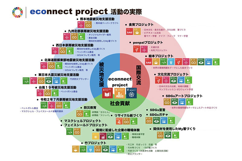 第8回グッドライフアワード 環境大臣賞 学校部門　econnect project
