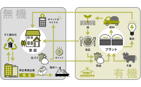 「リアクトプロジェクト」再生可能エネルギーをハブとした新しい循環社会の創造