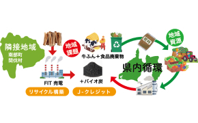 余剰牛ふんやバイオ炭を活用した広域連携による持続可能な循環型システムの構築