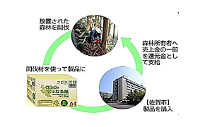 「木になる紙」の地産地消によるネイチャーポジティブ～地域振興に貢献～
