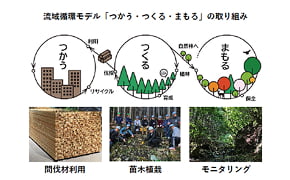 ～源流から都市までをつなぐ、自然と人の共生モデル～流域循環共生圏「Kosuge-Model」の推進