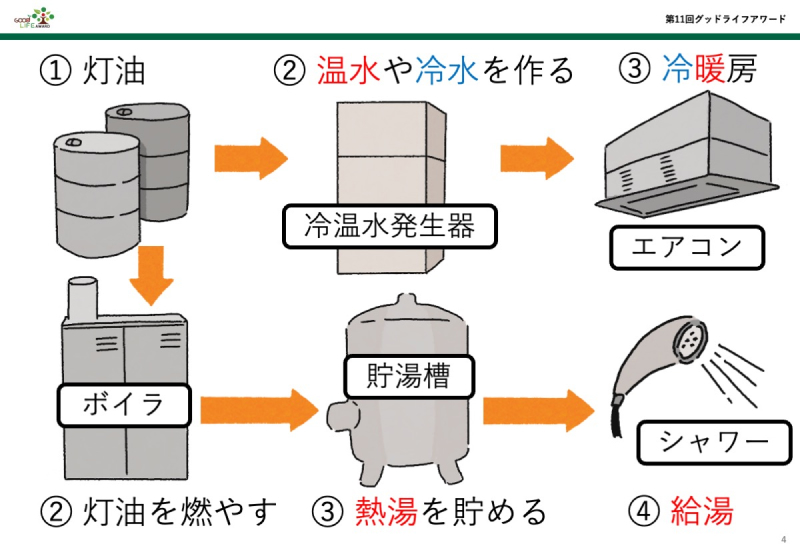 第11回グッドライフアワード 環境大臣賞