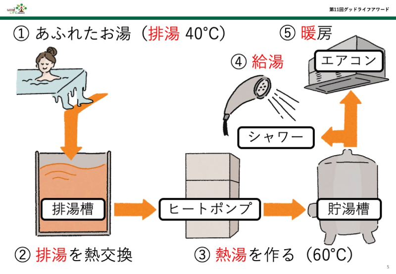 第11回グッドライフアワード 環境大臣賞