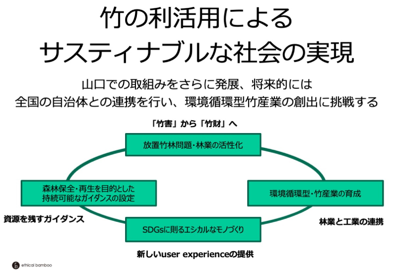 第11回グッドライフアワード 環境大臣賞