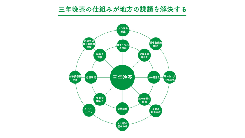 第12回グッドライフアワード 環境大臣賞