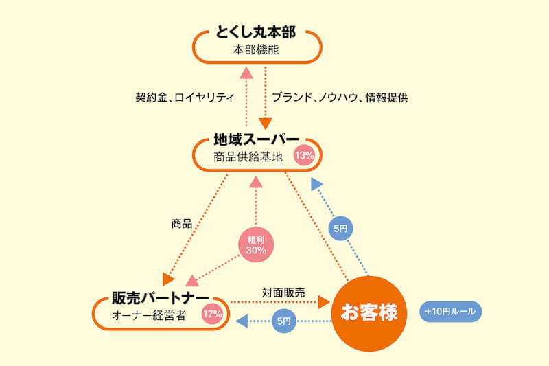 第5回グッドライフアワード 環境大臣賞 優秀賞 おばあちゃんのコンシェルジュを目指す移動スーパーとくし丸