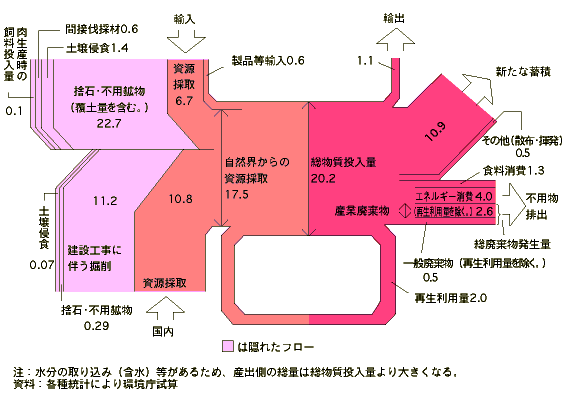 わが国における物質収支