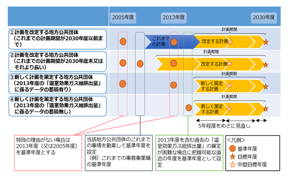 4-13事務事業編の目標年度及び基準年度(例)