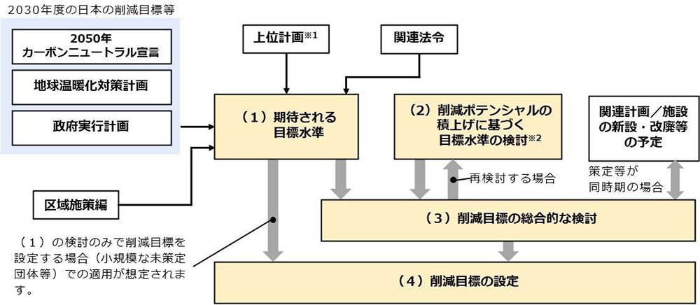 4-14「温室効果ガス総排出量」の削減目標の設定の進め方(例)