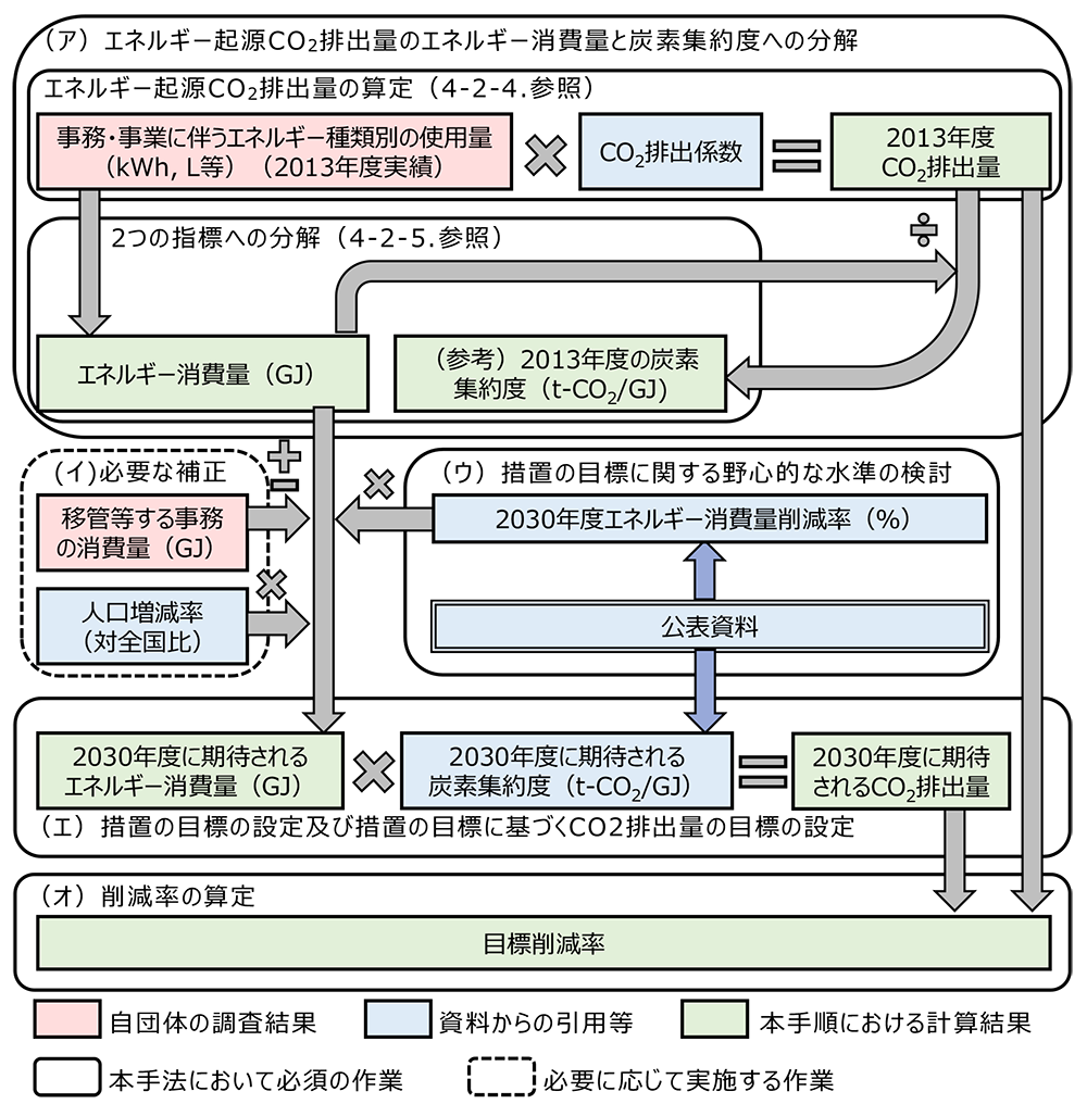 4-15エネルギー消費量と炭素集約度に分解して目標設定する手法の手順