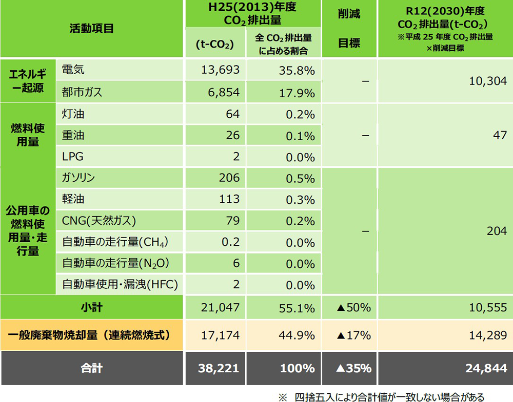 4-18浦安市の活動項目毎の削減目標