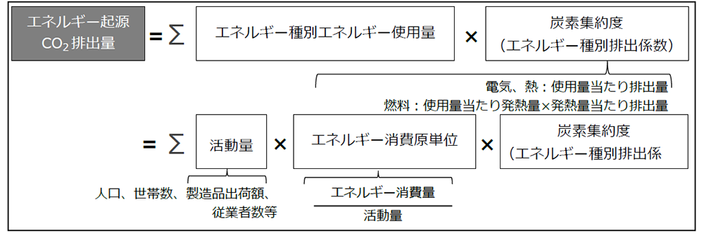 2-33エネルギー起源CO2の算定式