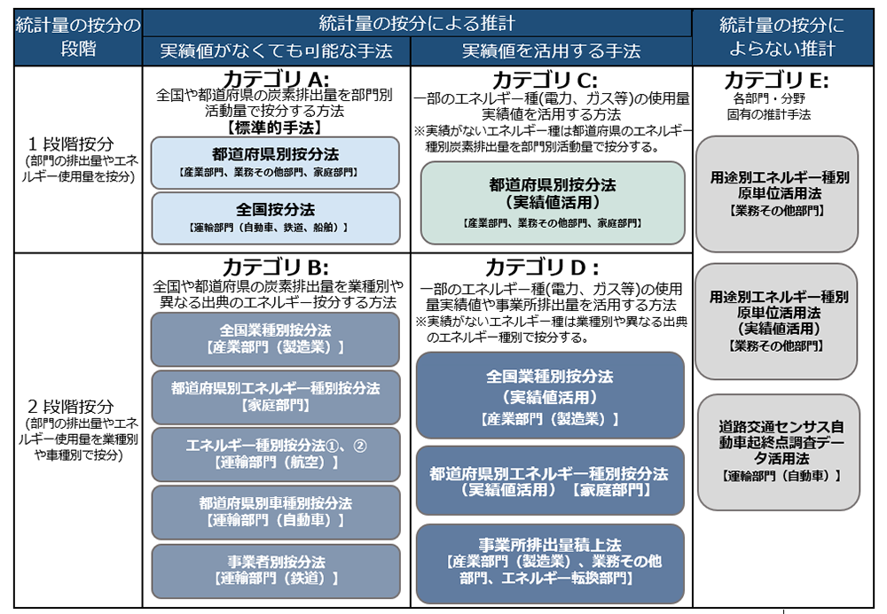 2-34統計の按分段階と実績値の活用有無による現況推計手法の分類