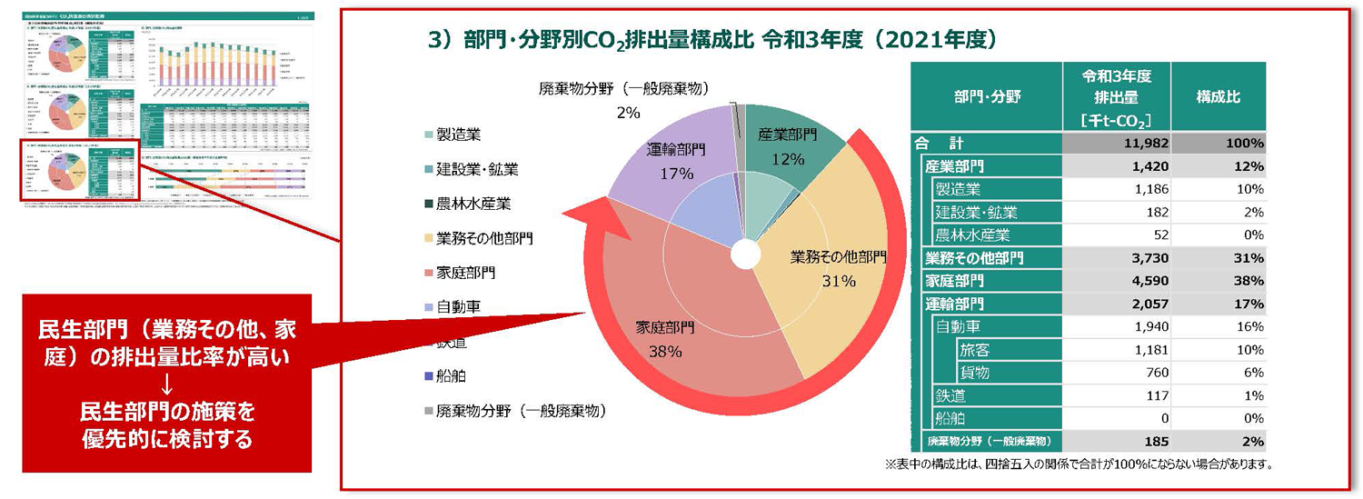 ２-36自治体排出量カルテに記載されている部門別排出割合を表すグラフ例