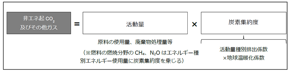 2-37エネルギー起源CO2以外の温室効果ガス排出量の算定式