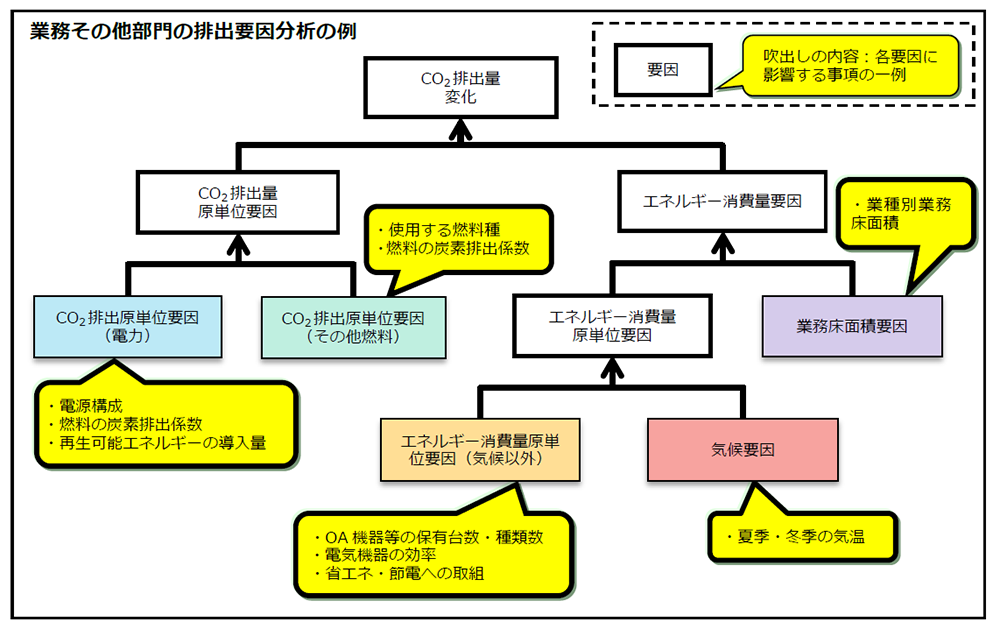 2-40業務その他部門の排出要因分析の例