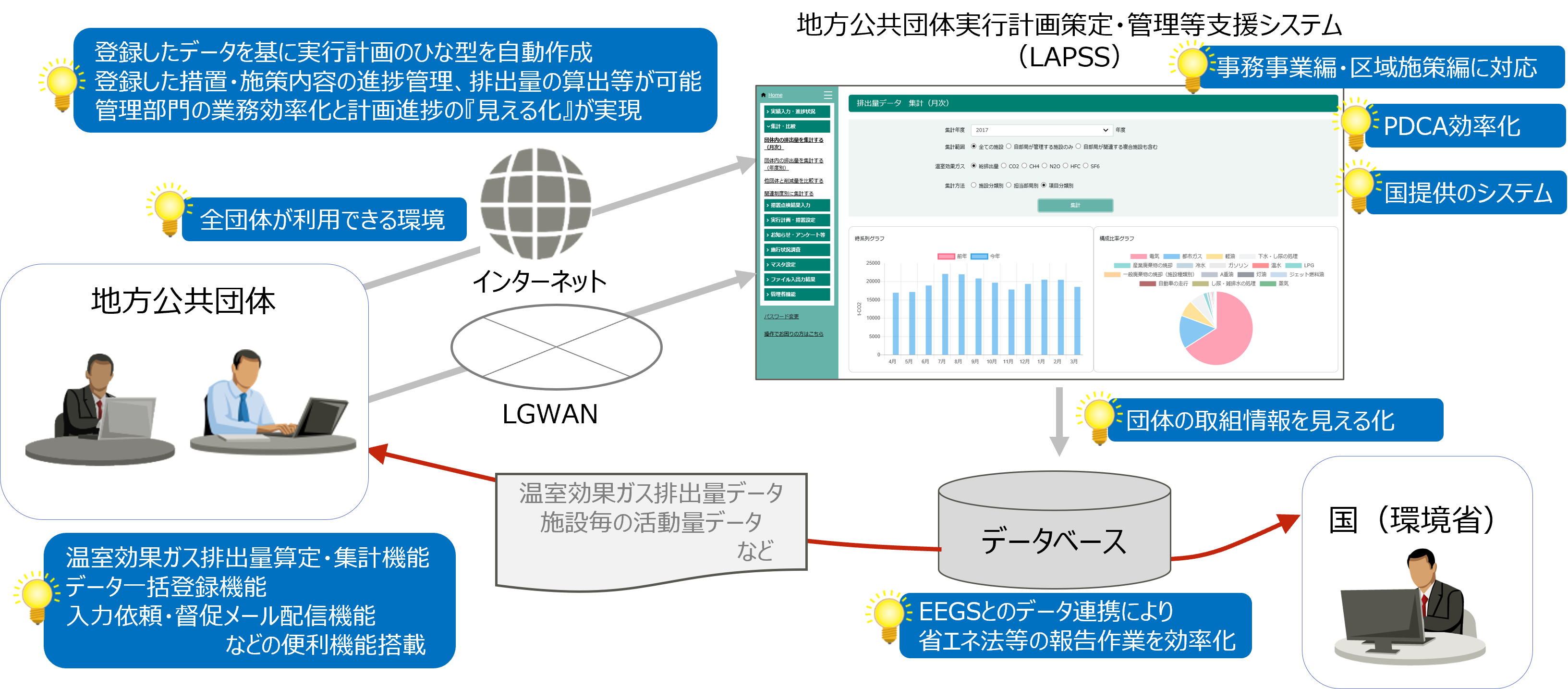 LAPSSのメリット