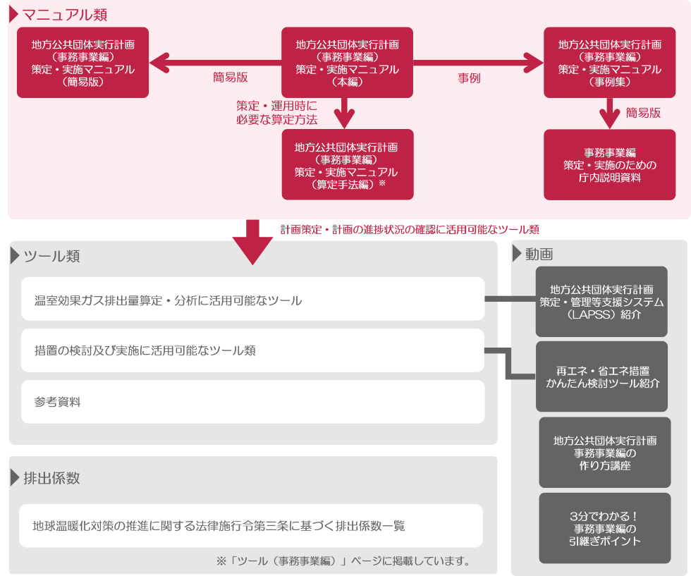 マニュアル類の構成は、地方公共団体実行計画（事務事業編）策定・実施マニュアルは本編を中心として事例集及び簡易版を掲載していますので、必要な情報に応じてご活用ください。策定・運用時に必要な算定方法については温室効果ガス総排出量算定方法ガイドラインをご確認ください。ツール類については、「ツール（事務事業編）」ページに掲載しています。