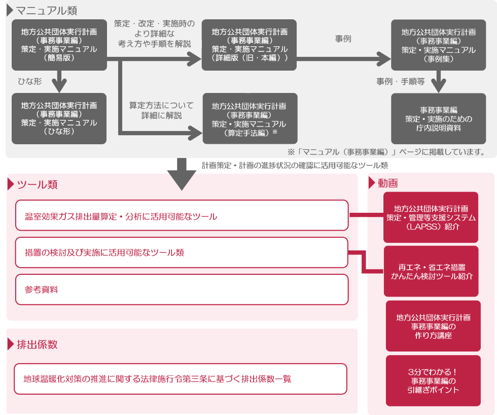 ツール類は、削減ポテンシャル推計のための建築物削減ポテンシャル推計ツールと、温室効果ガスの算定に使用できる無料フォーマットの簡単算定シートを掲載しています。マニュアル類については、「マニュアル（事務事業編）」ページに掲載しています。