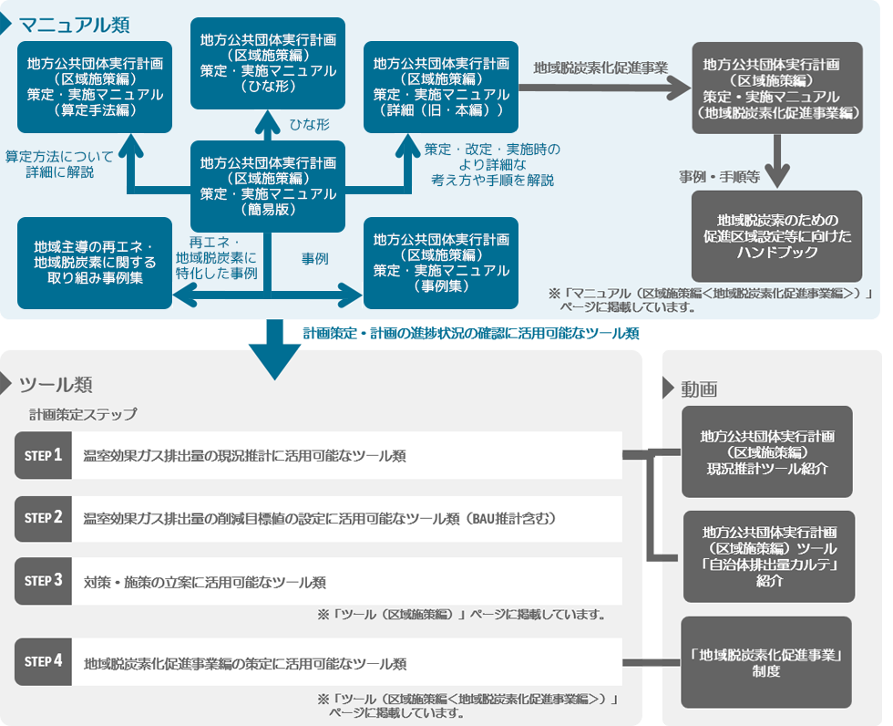 マニュアル類の構成は、地方公共団体実行計画（区域施策編）策定・実施マニュアル本編を中心として、策定・運用時に必要な算定方法を示した算定手法編と事例集を掲載しています。ツール類については、「ツール（区域施策編）」ページに掲載しています。