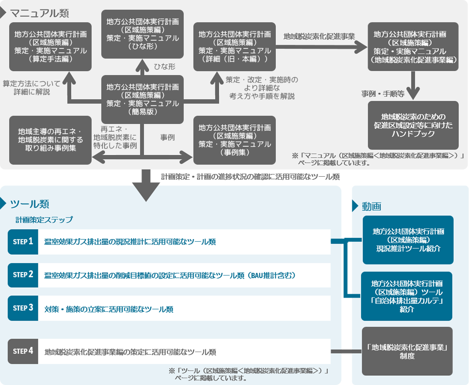 計画策定のステップごとに活用できるツールを掲載しています。STEP１では温室効果ガス排出量の現況推計に活用可能なツール類。STEP2ではBAU推計を含む、温室効果ガス排出量の削減目標値の設定に活用可能なツール類。STEP３では対策・施策の立案に活用可能なツール類を掲載しています。マニュアル類については、「マニュアル（区域施策編）」ページに掲載しています。