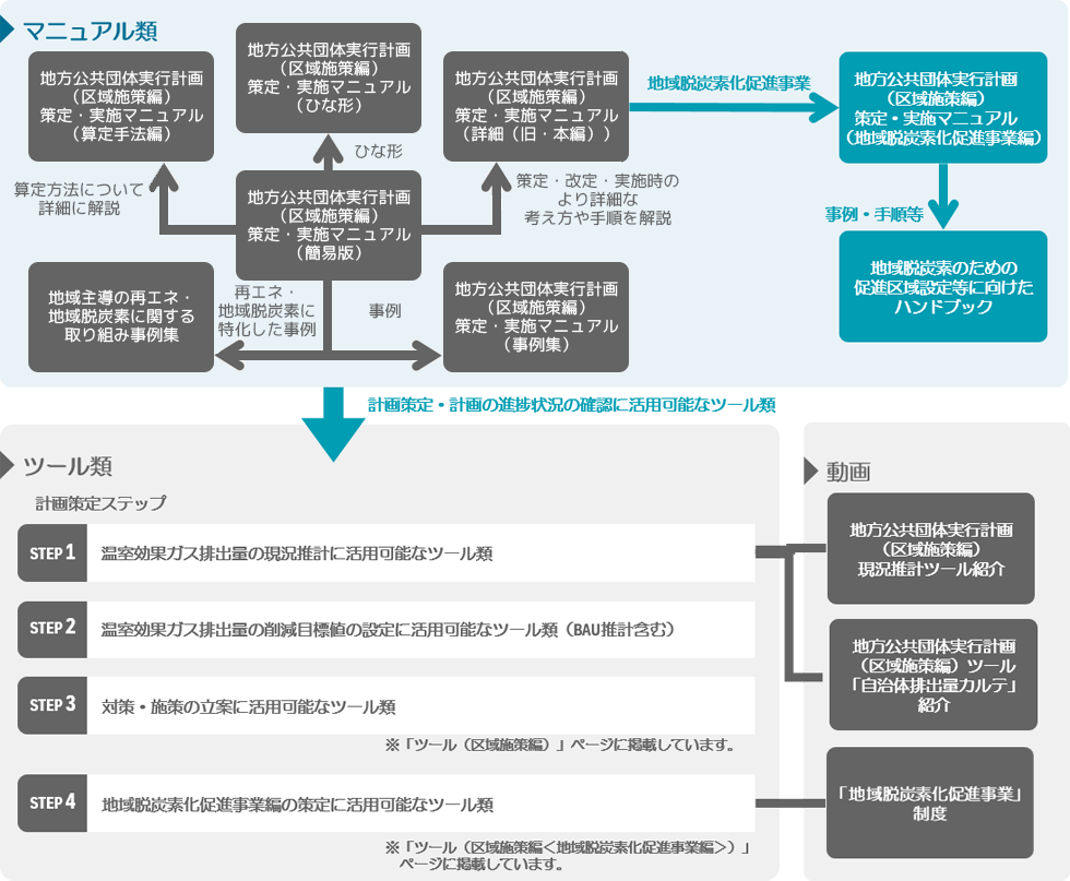 マニュアル（区域施策編＜地域脱炭素化促進事業編＞）