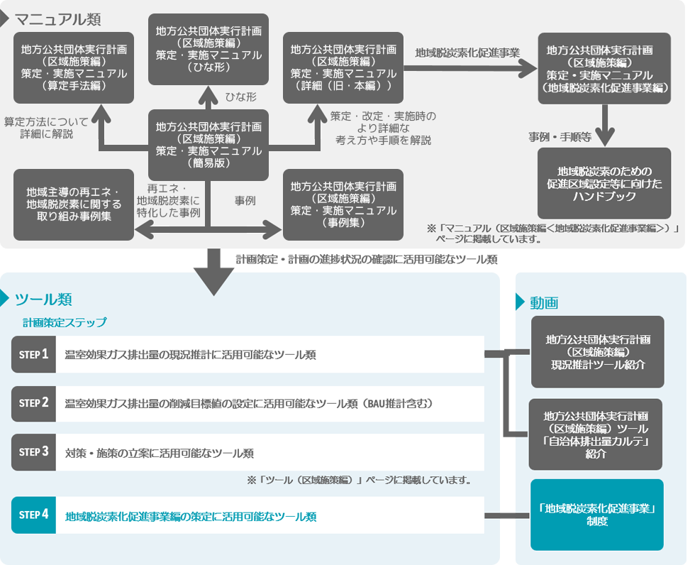 ツール（区域施策編＜地域脱炭素化促進事業編＞）