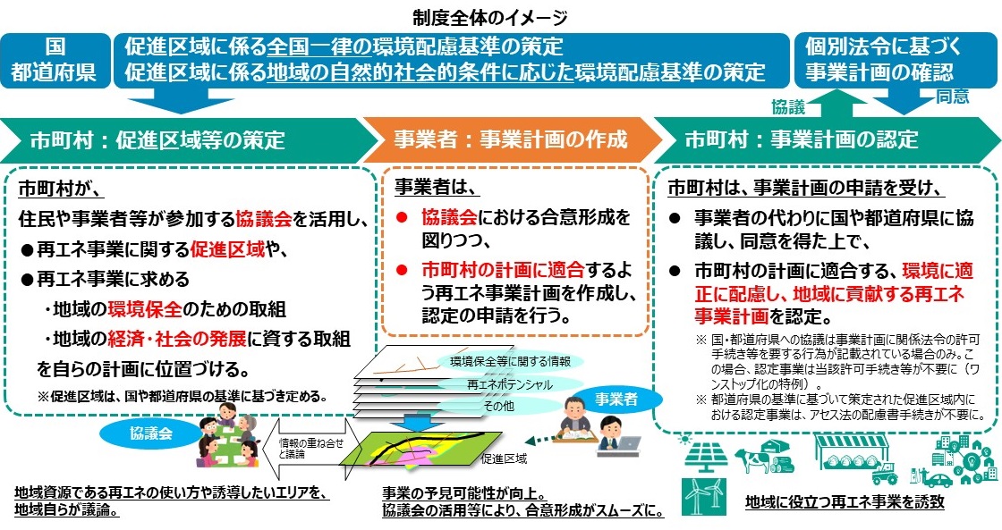 地域脱炭素化促進事業制度とは