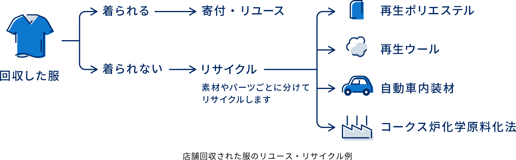 店舗回収された服のリユース・リサイクル例 回収した服-着られる→寄付・リユース 着られない→リサイクル→再生ポリエステルor再生ウールor自動車内装材orコークス炉化学原料化法