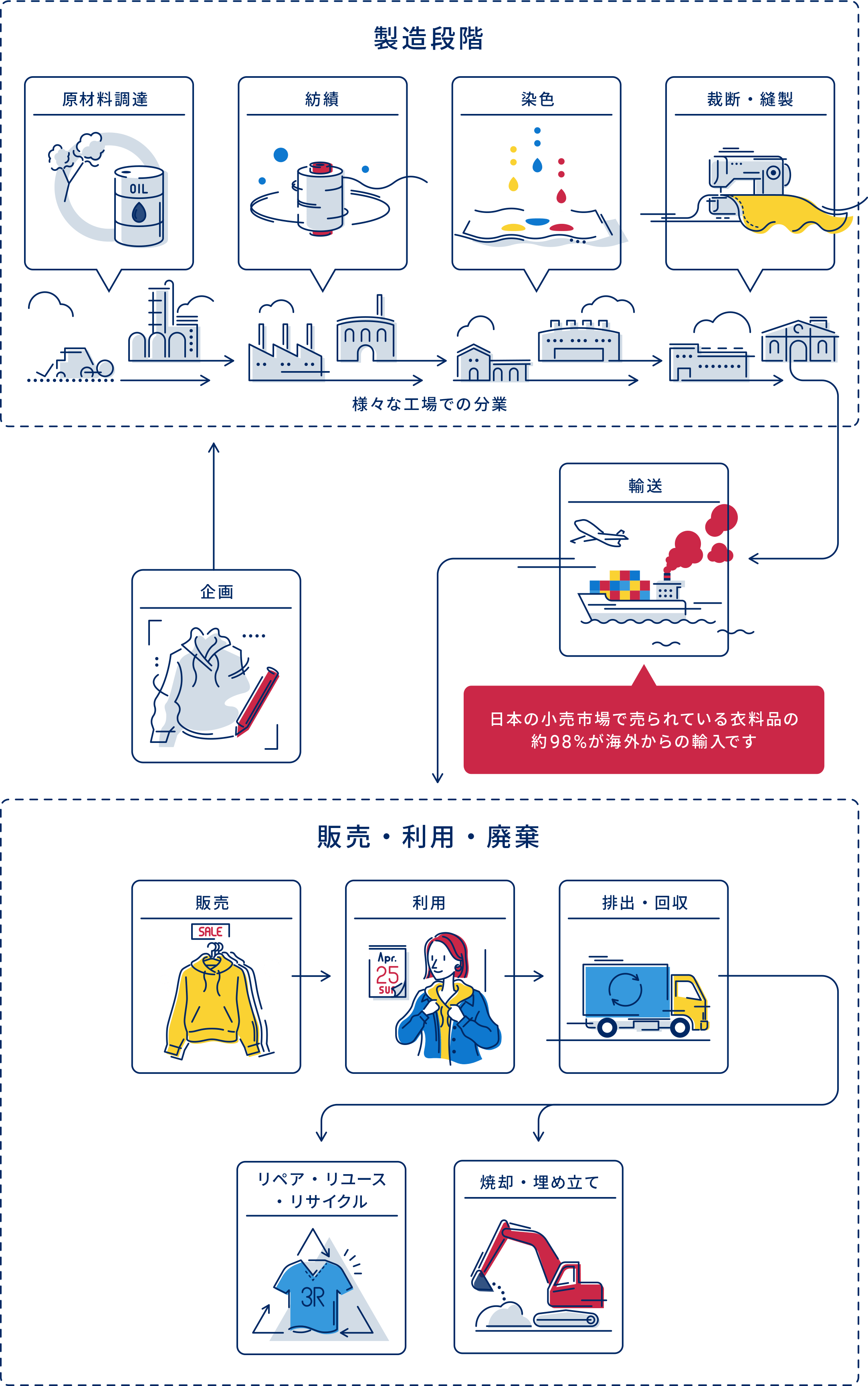 企画→製造段階（原材料調達、紡績、染色、裁断・縫製）→輸送→販売・利用・破棄（販売→利用→排出→リペア。リユース・リサイクルor焼却・埋め立て）