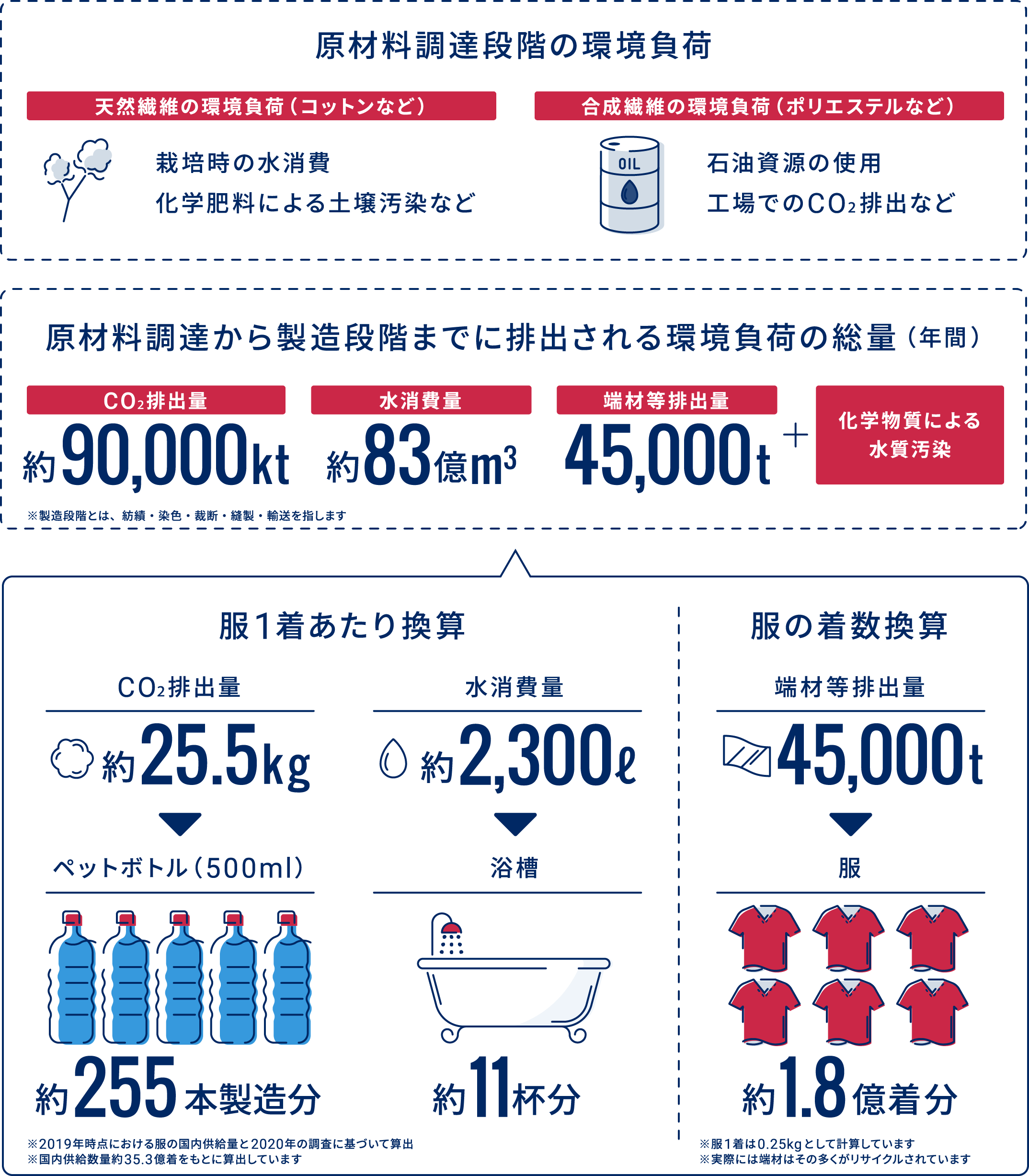 原材料調達段階の環境負荷 天然繊維の環境負荷（コットンなど）：栽培時の水消費、化学肥料による土壌汚染 合成繊維の環境負荷（ポリエステルなど）：石油資源の使用、工場でのCO₂排出 製造段階の環境負荷（年間） CO₂排出量：約90,000t 水消費量：約83億m3 廃棄物排出量：45,000t + 化学物質による水質汚染 服1着あたり換算 CO₂排出量：約25.5kg→ペットボトル（500ml）255個分 水消費量：2,300ℓ→浴槽11杯分 服の着数換算 廃棄物排出量：45,000t→服 約1.8億着分