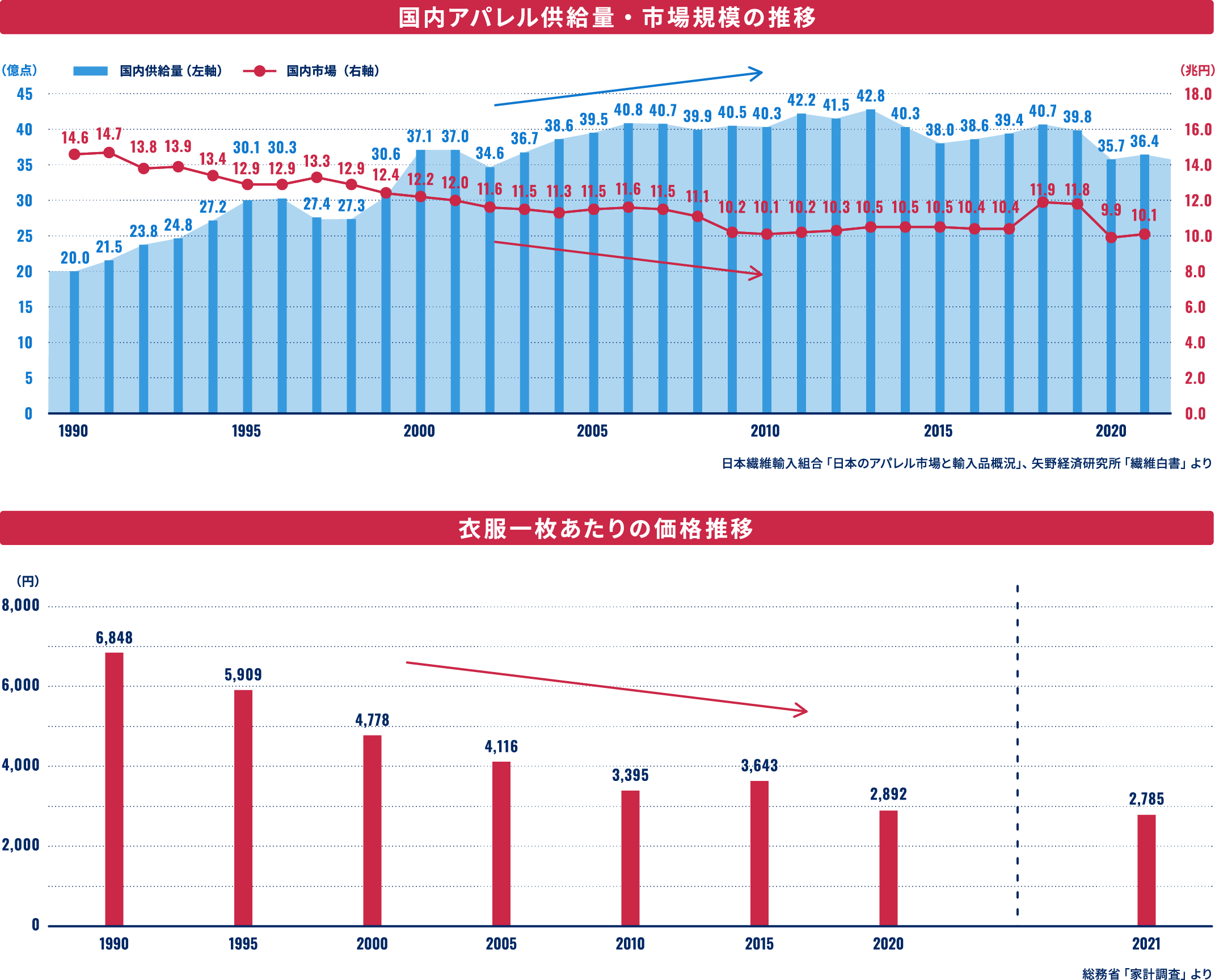 国内アパレル供給量・市場規模の推移と衣服一枚あたりの価格推移のグラフ