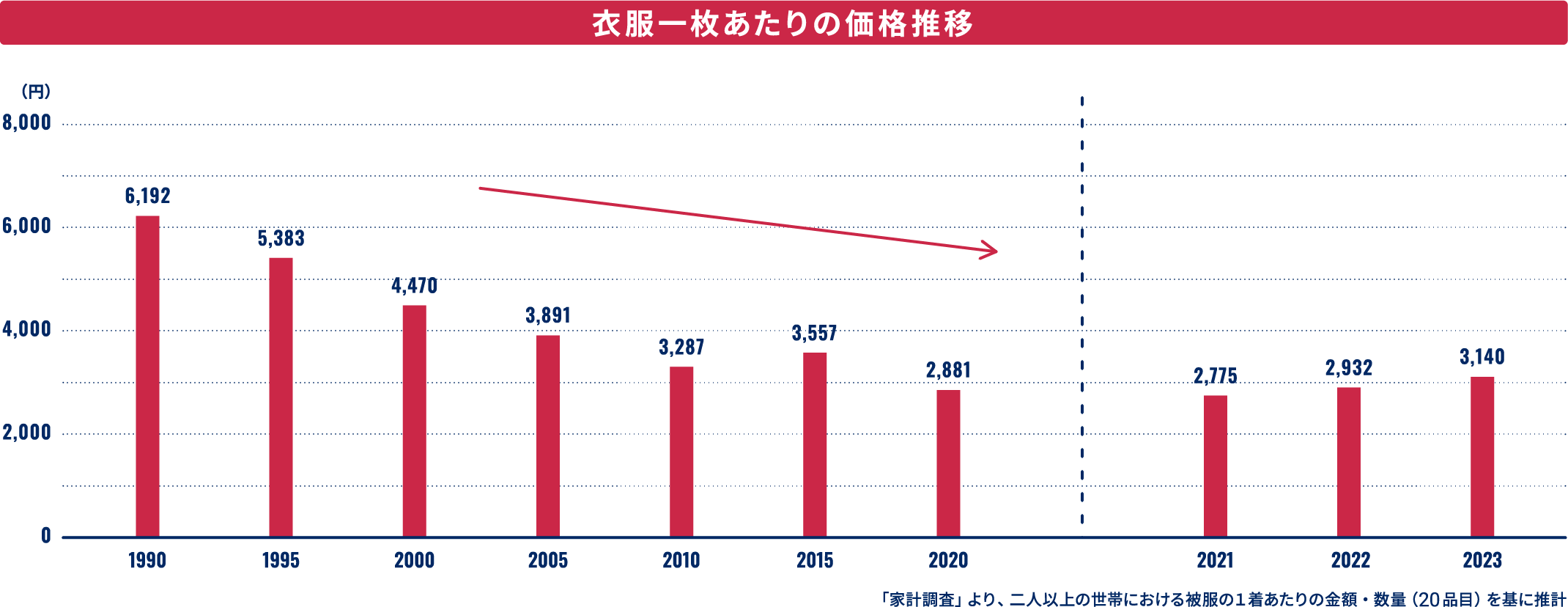 衣服一枚あたりの価格推移　衣服一枚あたりの価格は年々安くなっており、1990年では6,192円でしたが、2023年では3,140円でした。