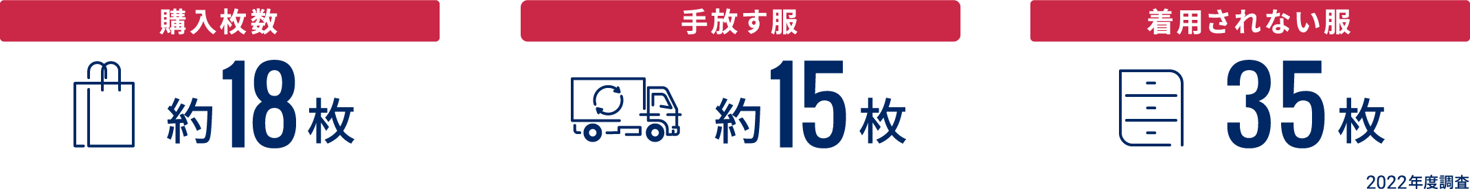 購入枚数：約18枚 手放す服：約15枚 着用されない服：35枚