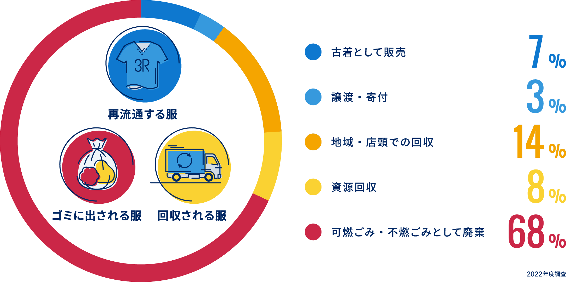 古着として販売：11% 譲渡・寄付：3% 地域・店頭での回収：11% 資源回収：7% 可燃ごみ・不燃ごみとして廃棄：68%