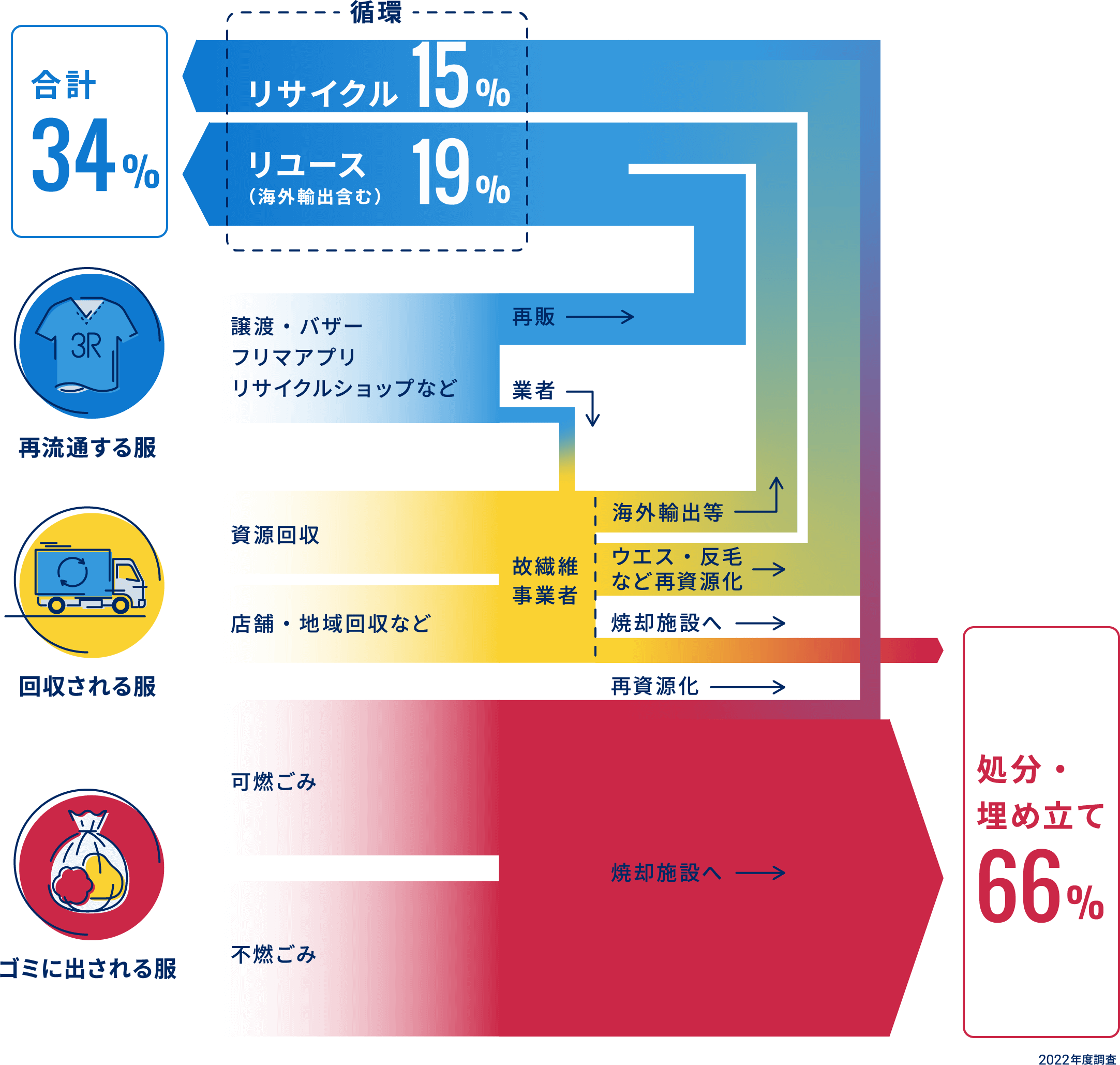 再流通する服+回収される服：回収される服リサイクル15%+リユース（海外輸出含む）19%=合計34% 回収される服+ゴミに出される服：処分・埋め立て66%