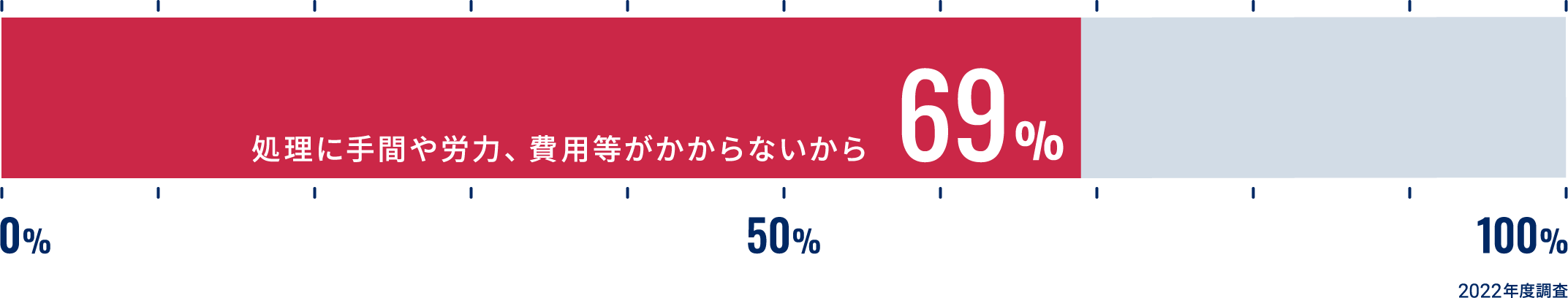 処理に手間や労力、費用等がかからないから69%