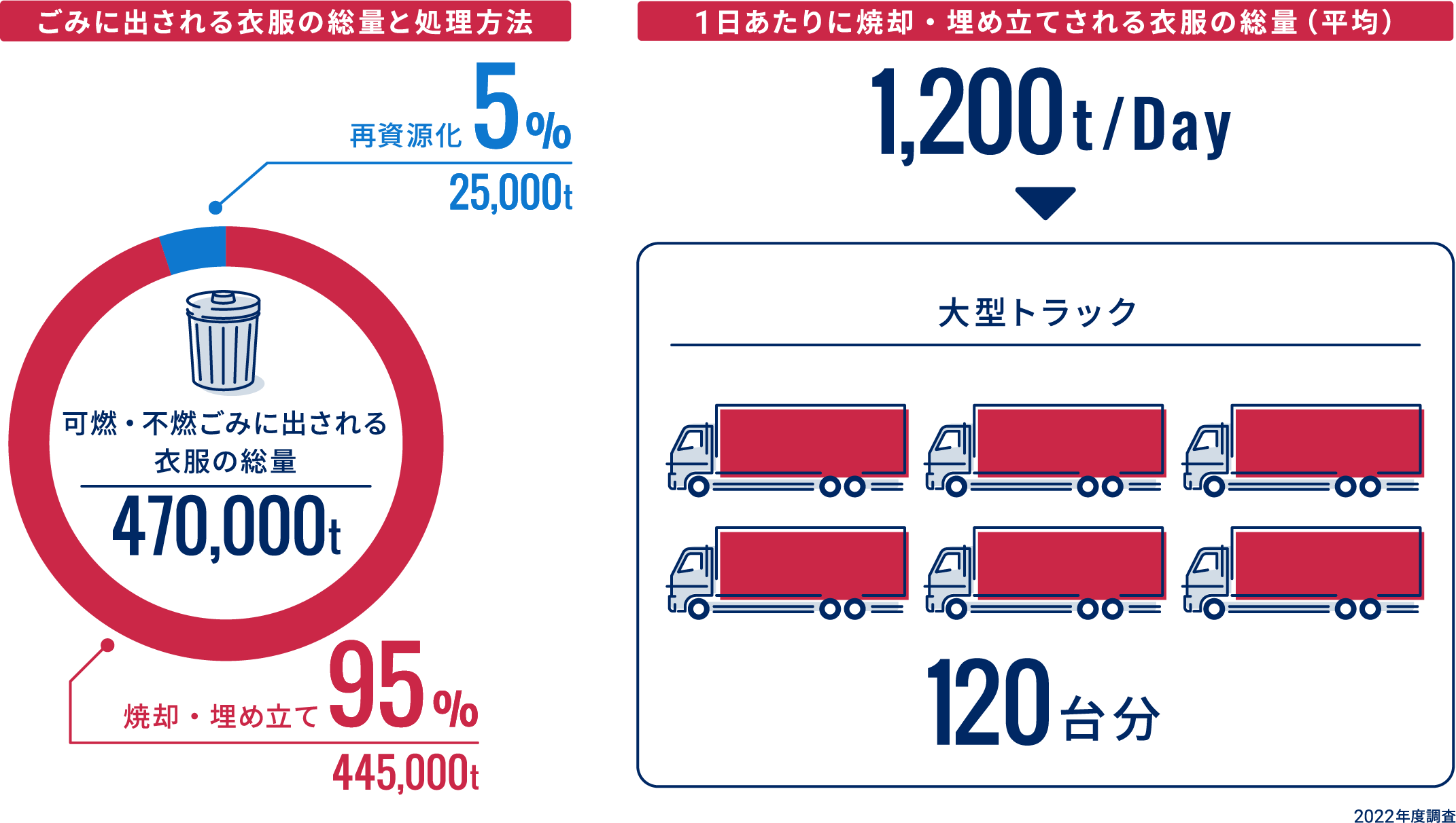 ごみに出される衣服の総量と処理方法：焼却・埋め立て95%（484,000t）+再資源化5%（24,000t）=可燃・不燃ごみの総量→可燃・不燃ごみに出される衣服の総量508,000t 1日あたりに焼却・埋め立てされる衣服の総量（平均）1,300t/Day→大型トラック130台分