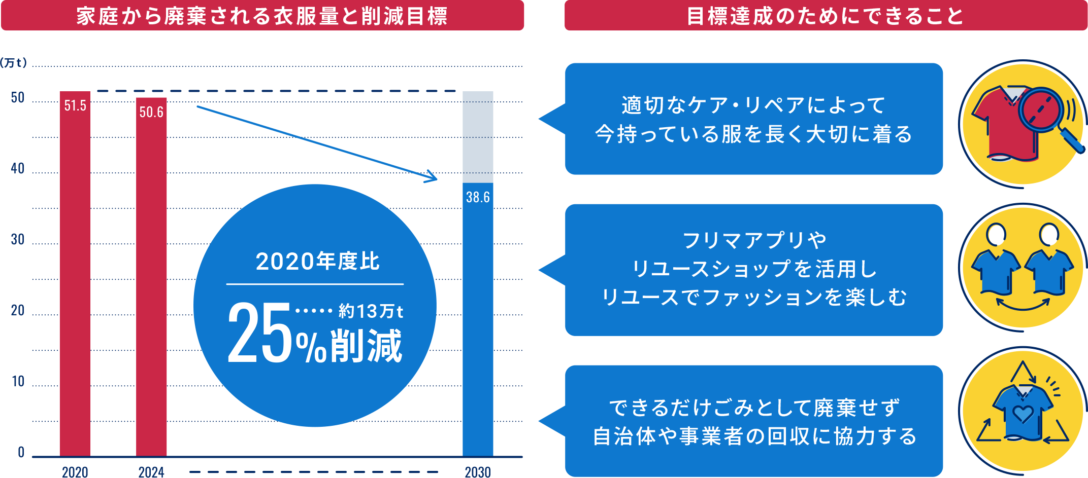 政府は、家庭から廃棄される衣服の量を、2030年までに2020年度比で25%削減する目標を掲げている。私たちができることは、適切なケア・リペアによって、今持っている服を長く大切に着る、フリマアプリやリユースショップを活用し、リユースでファッションを楽しむ、できるだけごみとして廃棄せず、自治体や事業者の回収に協力すること等が挙げられる。