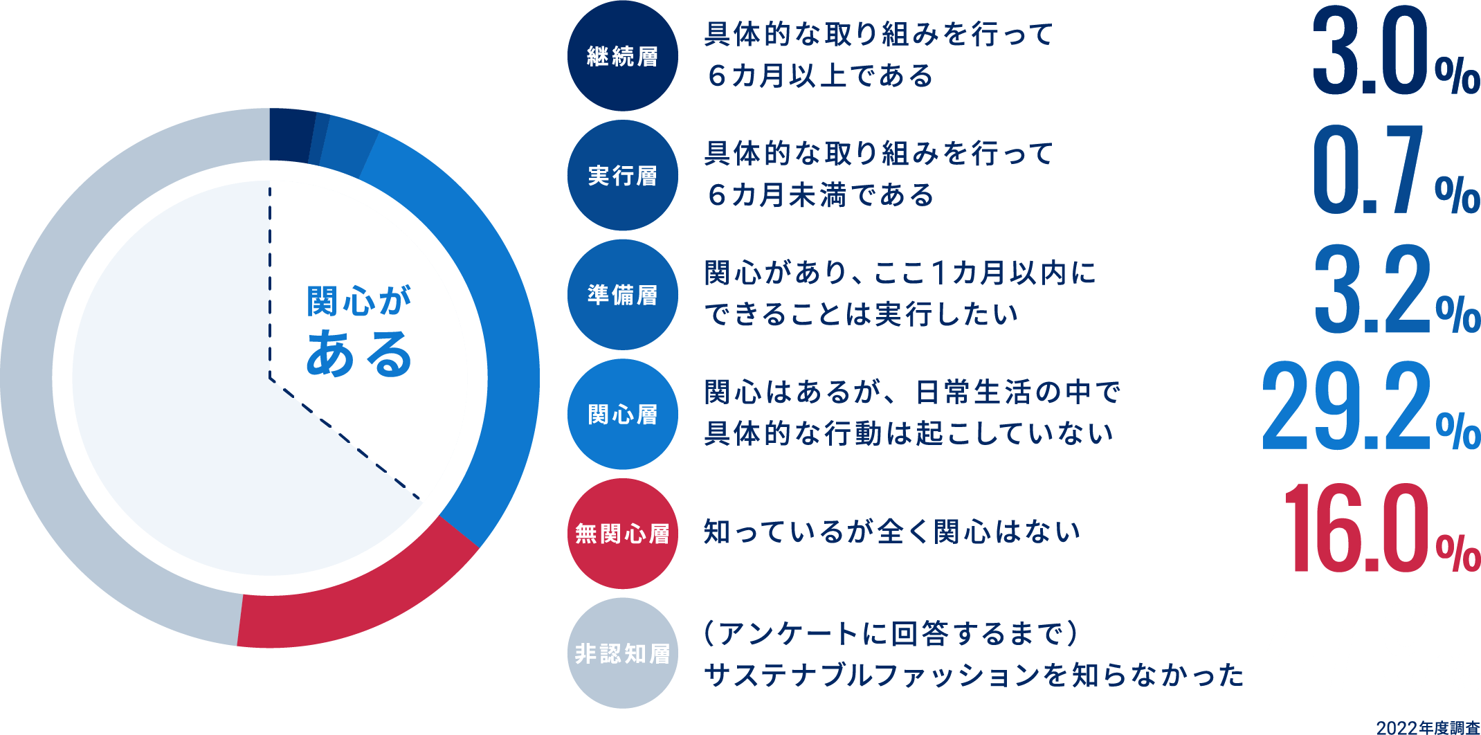 継続層 具体的な取り組みを行って６カ月以上である：3.0% 実行層 具体的な取り組みを行って６カ月未満である：0.7% 準備層 関心があり、ここ1カ月以内にできることは実行したい：3.2% 関心層 関心はあるが、日常生活の中で具体的な行動は起こしていない：29.2% 無関心層 知っているが全く関心はない：16.0% 非認知層 （アンケートに回答するまで）サステナブルファッションを知らなかった 47.9%