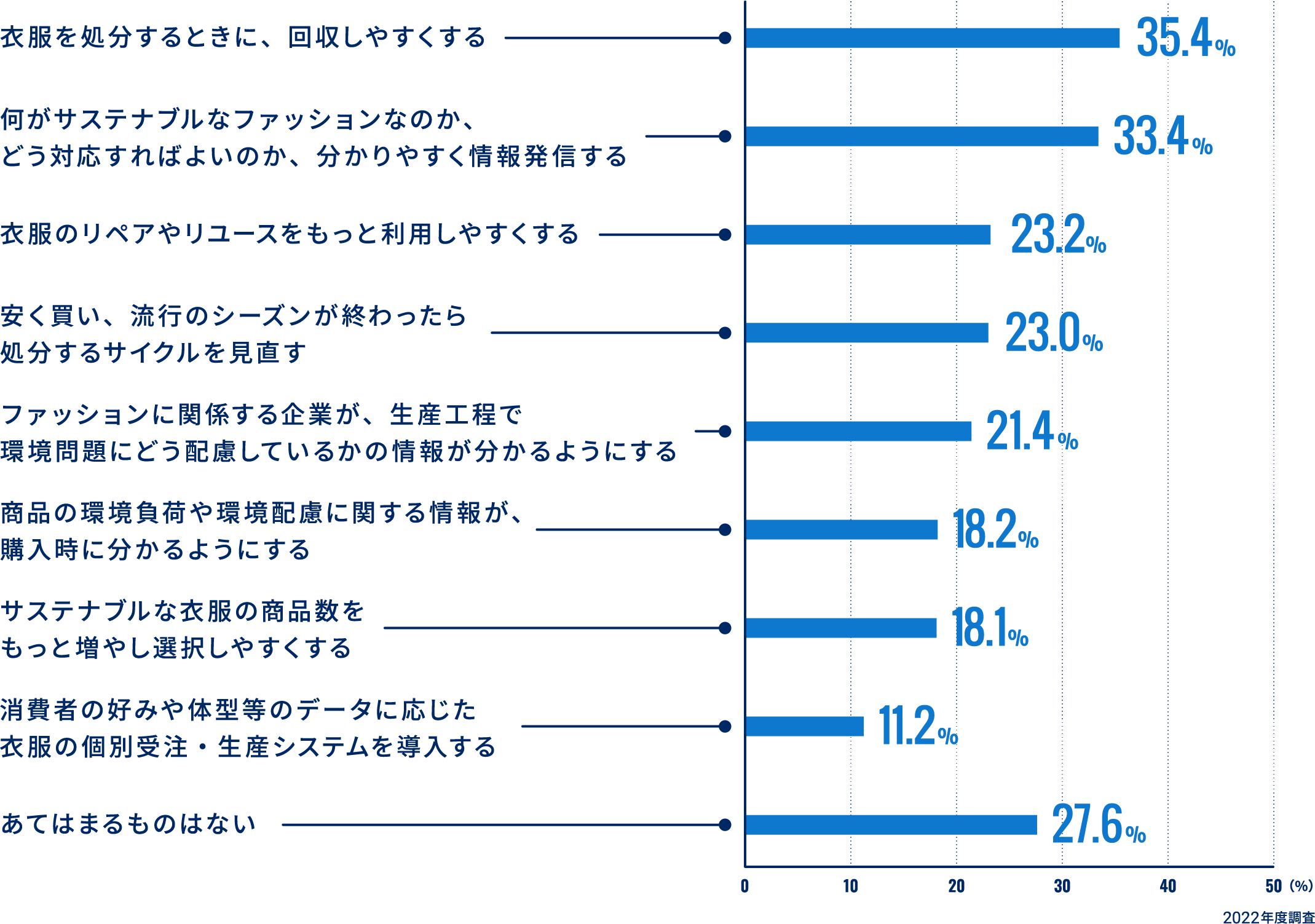 衣服を処分するときに、回収しやすくする 35.4% どう対応すればよいのか、分かりやすく情報発信する 33.4% 衣服のリペアやリユースをもっと利用しやすくする 23.2% 安く買い、流行のシーズンが終わったら処分するサイクルを見直す 23.0% ファッションに関係する企業が、生産工程で環境問題にどう配慮しているかの情報が分かるようにする 21.4% 商品の環境負荷や環境配慮に関する情報が、購入時に分かるようにする 18.2% サステナブルな衣服の商品数をもっと増やし選択しやすくする 18.1% 消費者の好みや体型等のデータに応じた衣服の個別受注・生産システムを導入する 11.2% あてはまるものはない 27.6%