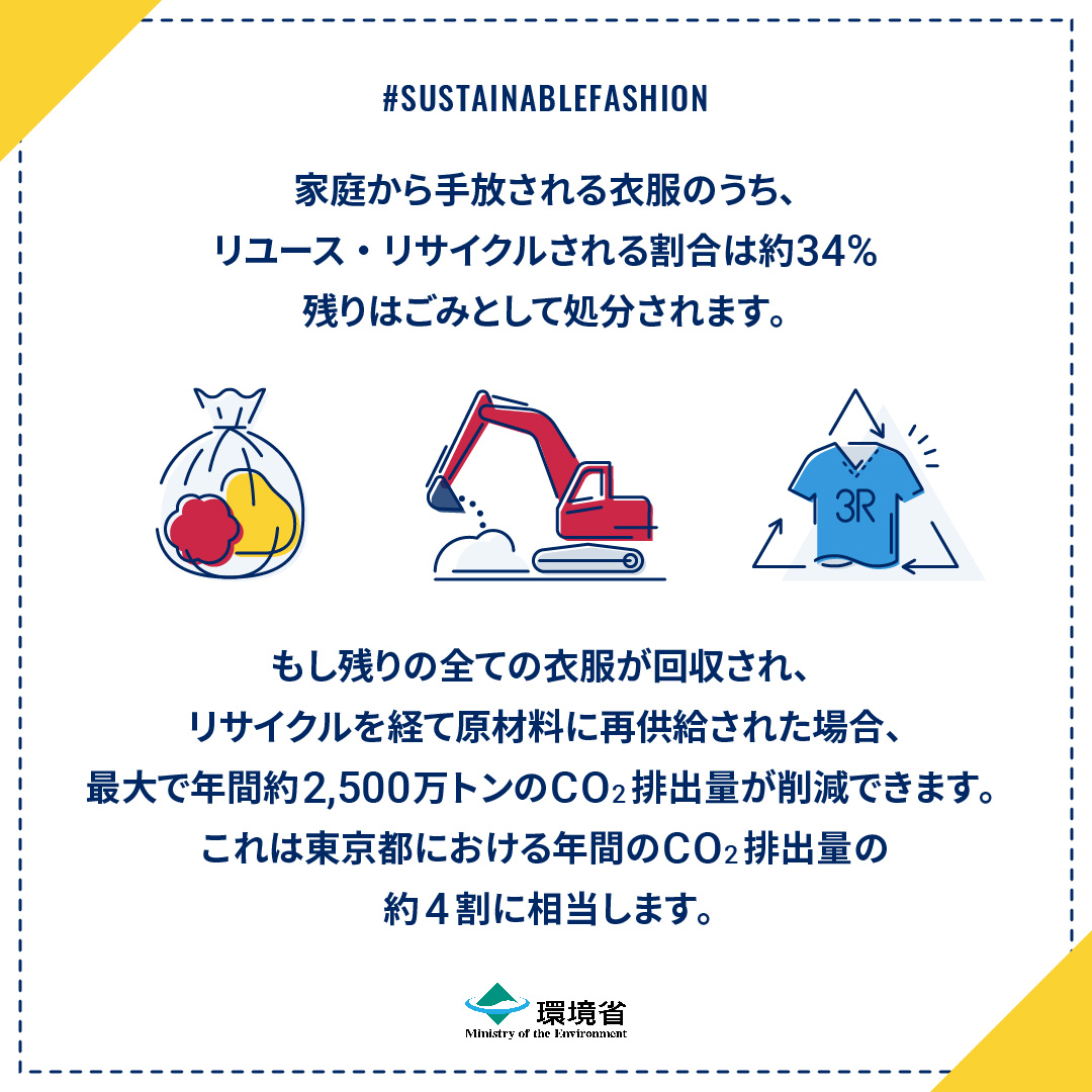 シェア用画像15：家庭から手放される衣服のうち、リユース・リサイクルされる割合は約34%残りはごみとして処分されます。もし残りの全ての衣服が回収され、リサイクルを経て原材料に再供給された場合、最大で年間約25百万トンのCO2排出量が削減できます。これは東京都における年間のCO2排出量の約4割に相当します。