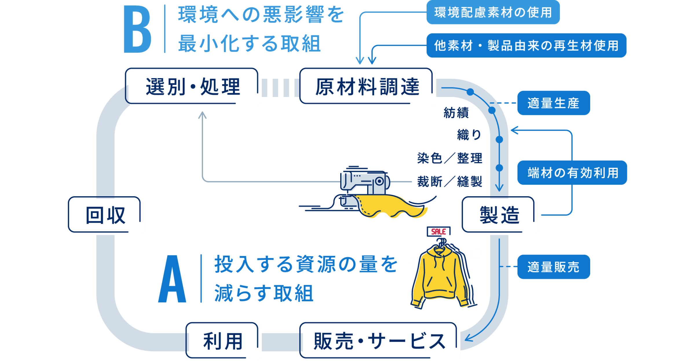 A:投入する資源の量を減らす取組、B:環境への悪影響を最小化する取組