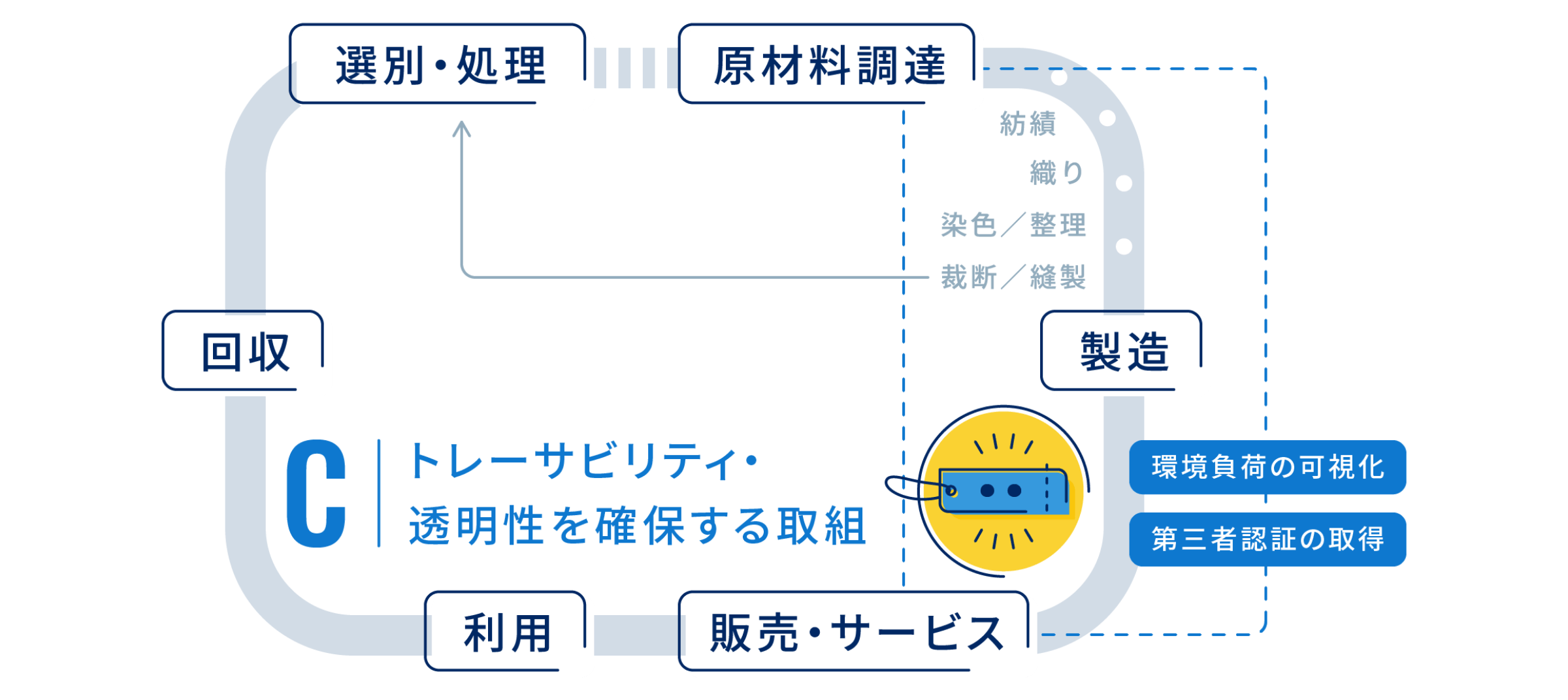 C:トレーサビリティ・透明性を確保する取組