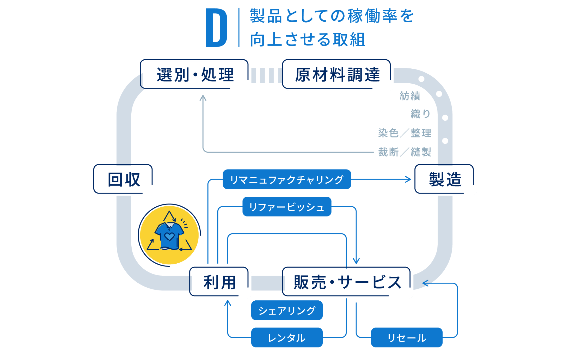 D:製品としての稼働率を向上させる取組