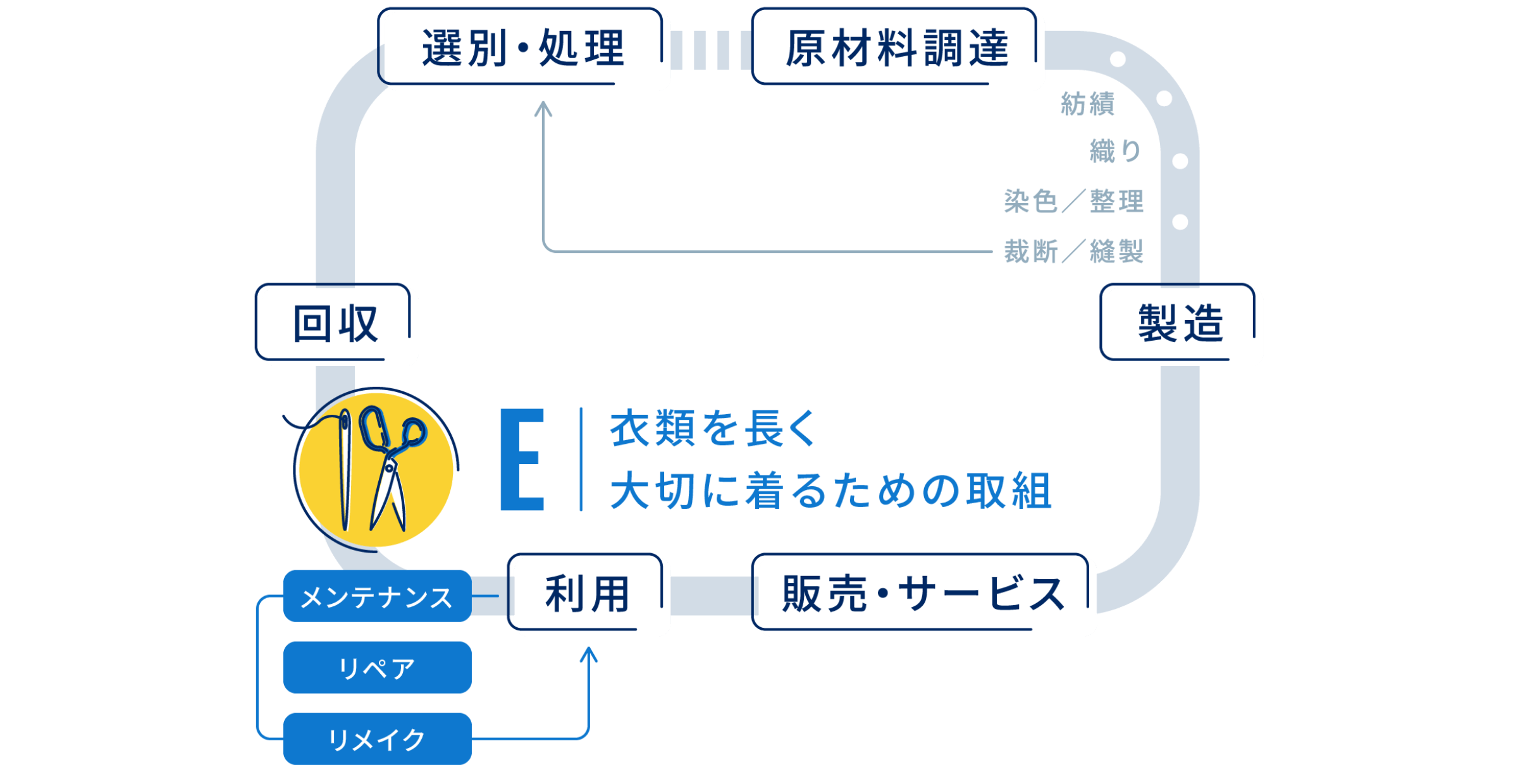E:衣類を長く大切に着るための取組