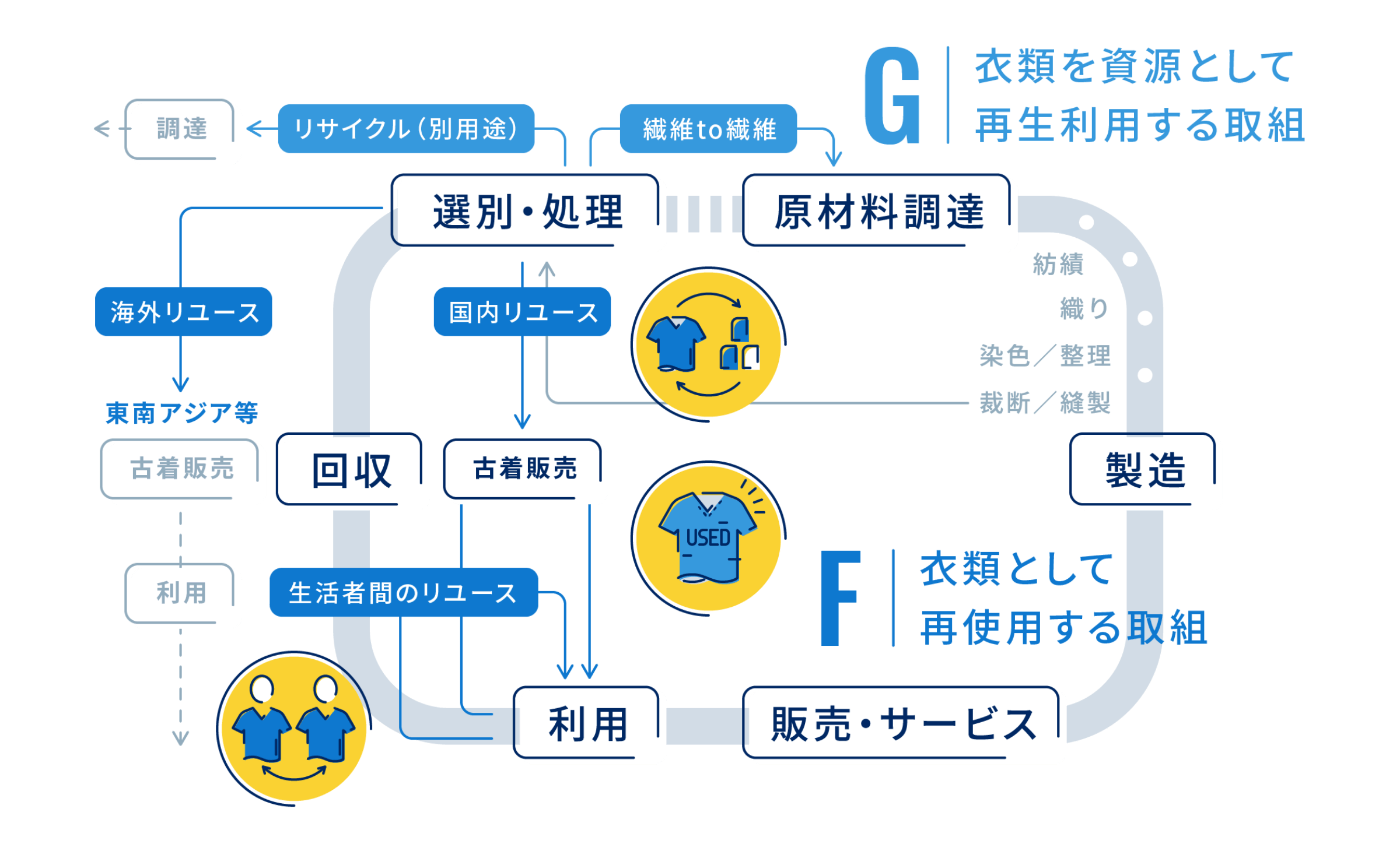 F:衣類として再使用する取組、G:衣類を資源として再生利用する取組