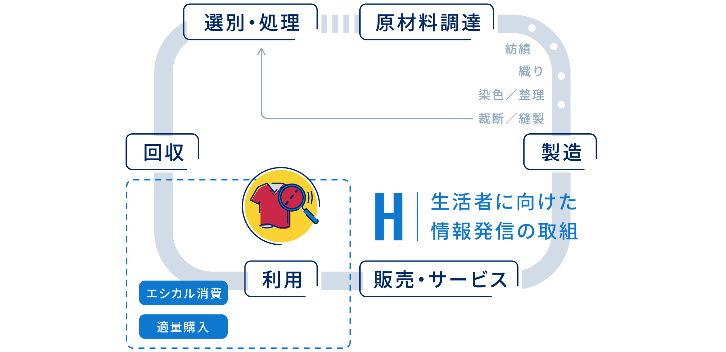 H:生活者に向けた情報発信の取組