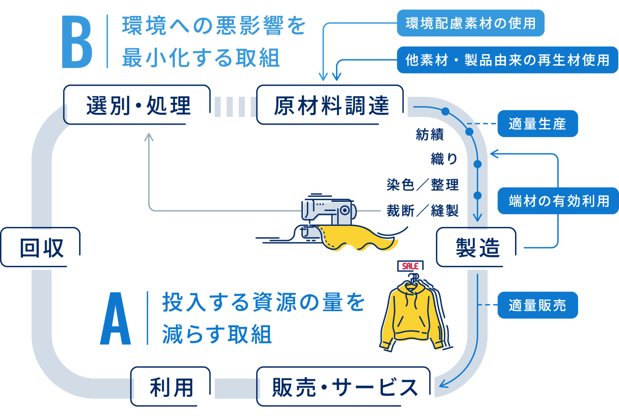 A:投入する資源の量を減らす取組、B:環境への悪影響を最小化する取組