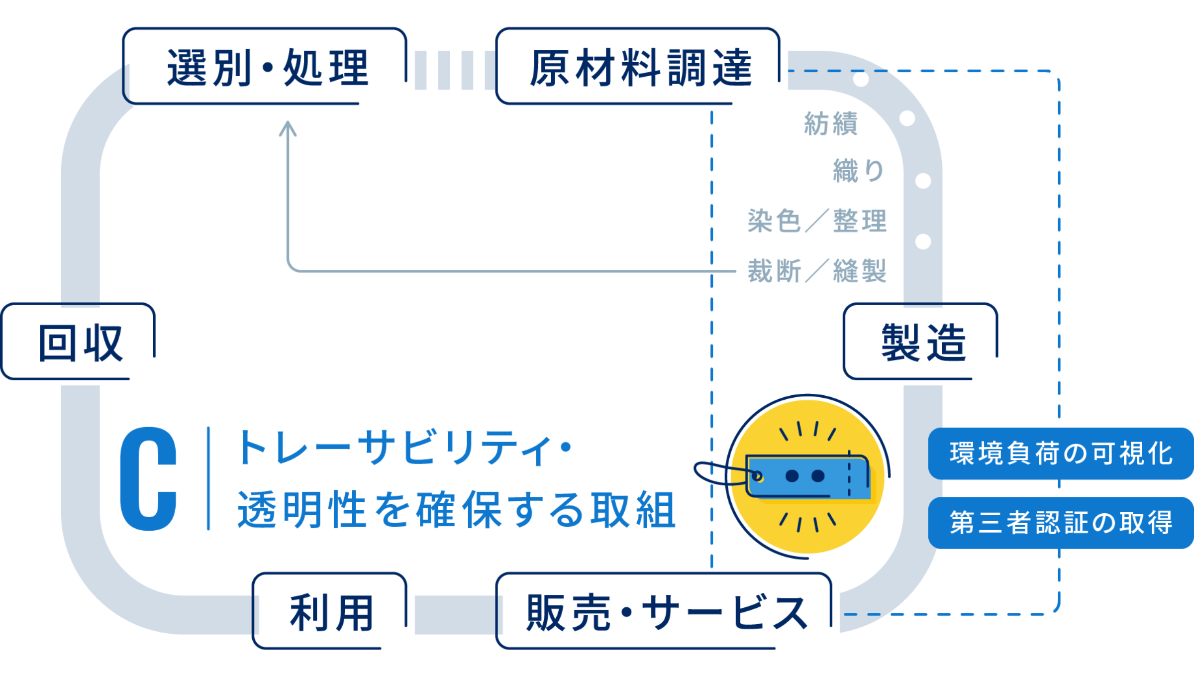 C:トレーサビリティ・透明性を確保する取組